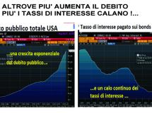 Sorpresa, il tasso di interesse Usa scende sempre pi&ugrave; a mano a mano che sale il debito..