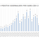 Coronavirus, campioni positivi giornalieri Covid-19