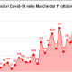 Coronavirus covid-19,positivi Marche dal 1° ottobre